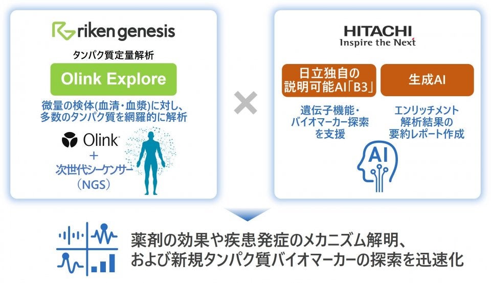 理研ジェネシスと⽇⽴が、説明可能AI と⽣成AI の活⽤により