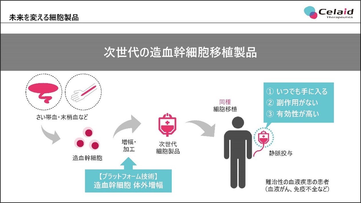 造血幹細胞を利用した細胞治療・遺伝子治療製品を研究開発する