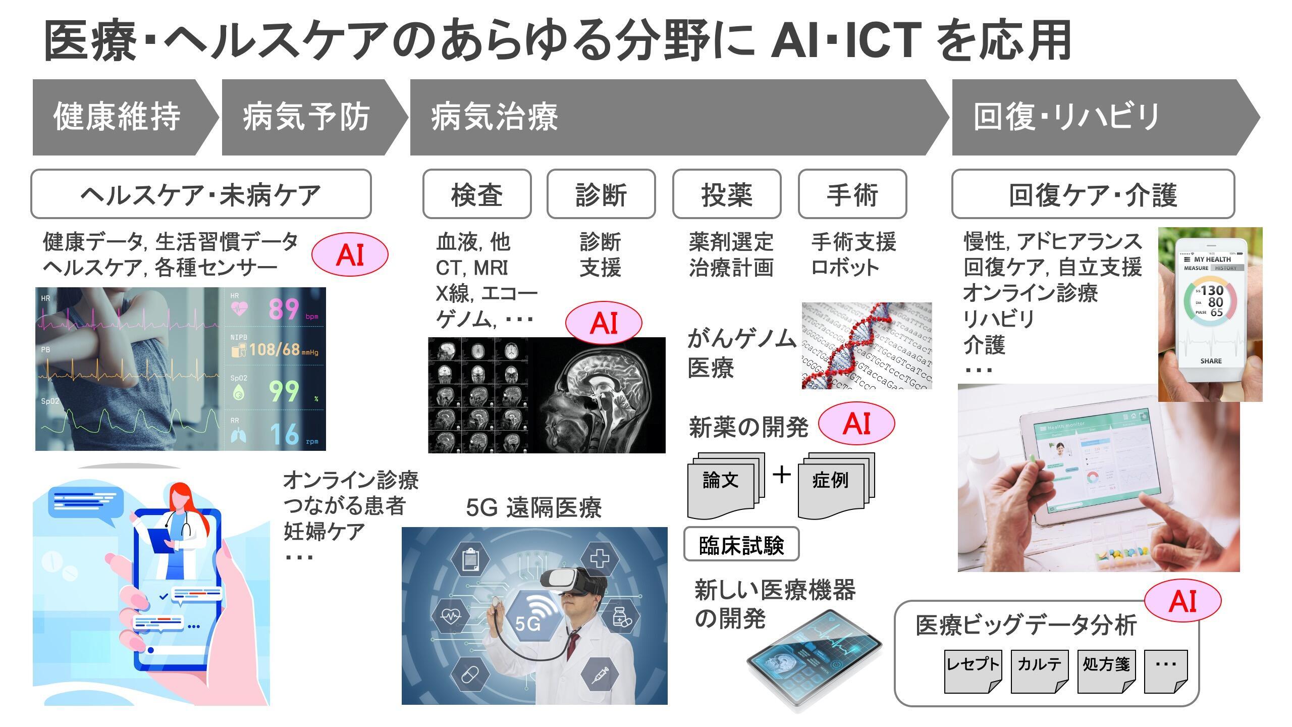 AIとICTで未来の医療・ヘルスケアはどう変わるのか | インタビュー