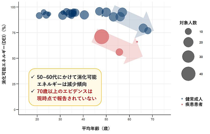 図. 各研究の平均年齢別にみた消化可能エネルギー平均値のプロット