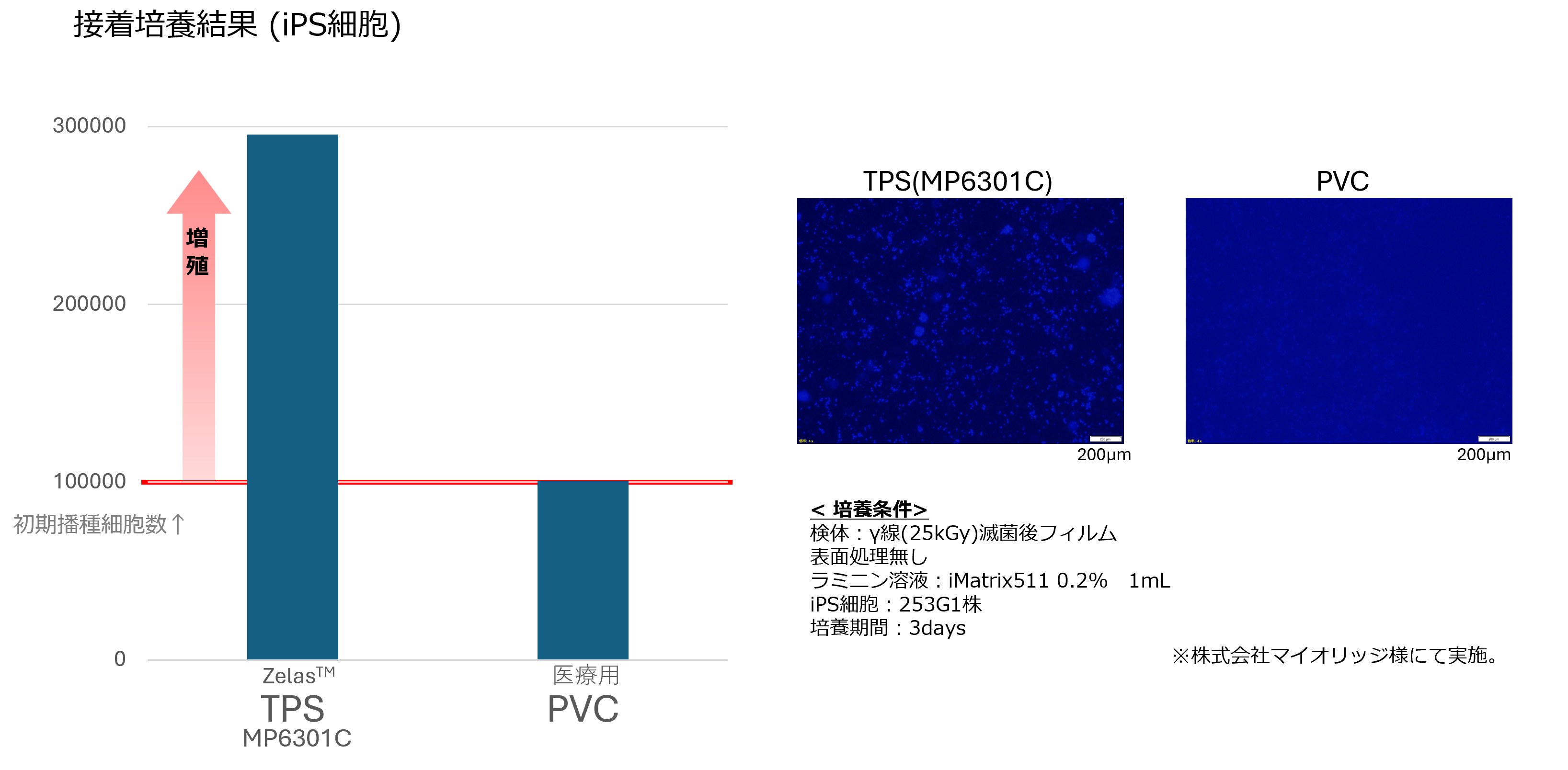 三菱ケミカル株式会社が実施した接着培養試験結果