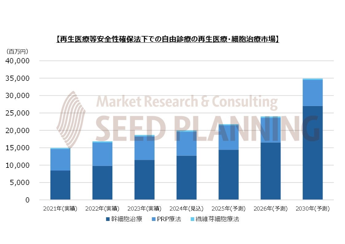 再生医療等安全性確保法下での自由診療の幹細胞治療、PRP療法（歯科